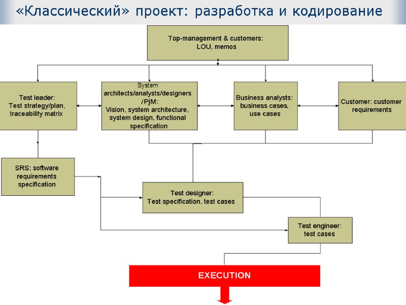 5 «Классический» проект: разработка и кодирование